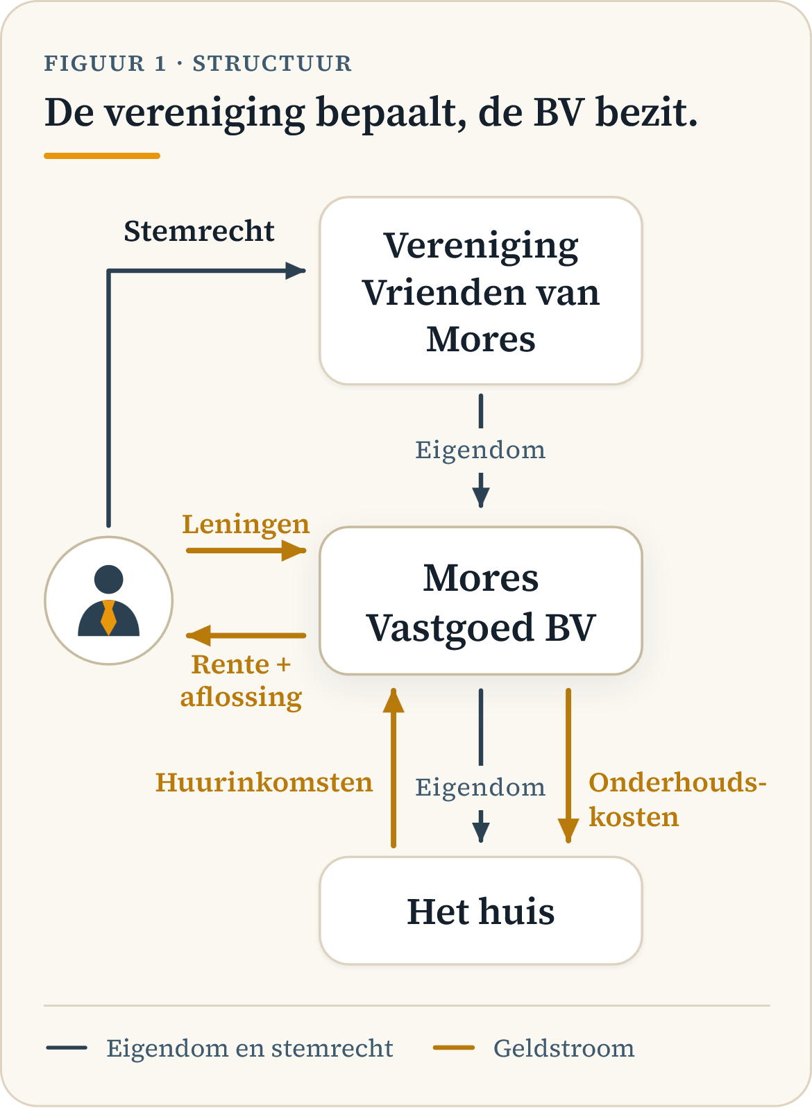 Figuur 1: de vereniging Vrienden van Mores heeft stemrecht via de leden en is eigenaar van Mores Vastgoed BV; de BV bezit het huis, ontvangt huurinkomsten en betaalt onderhoudskosten; deelnemers verstrekken leningen aan de BV en ontvangen rente en aflossing.